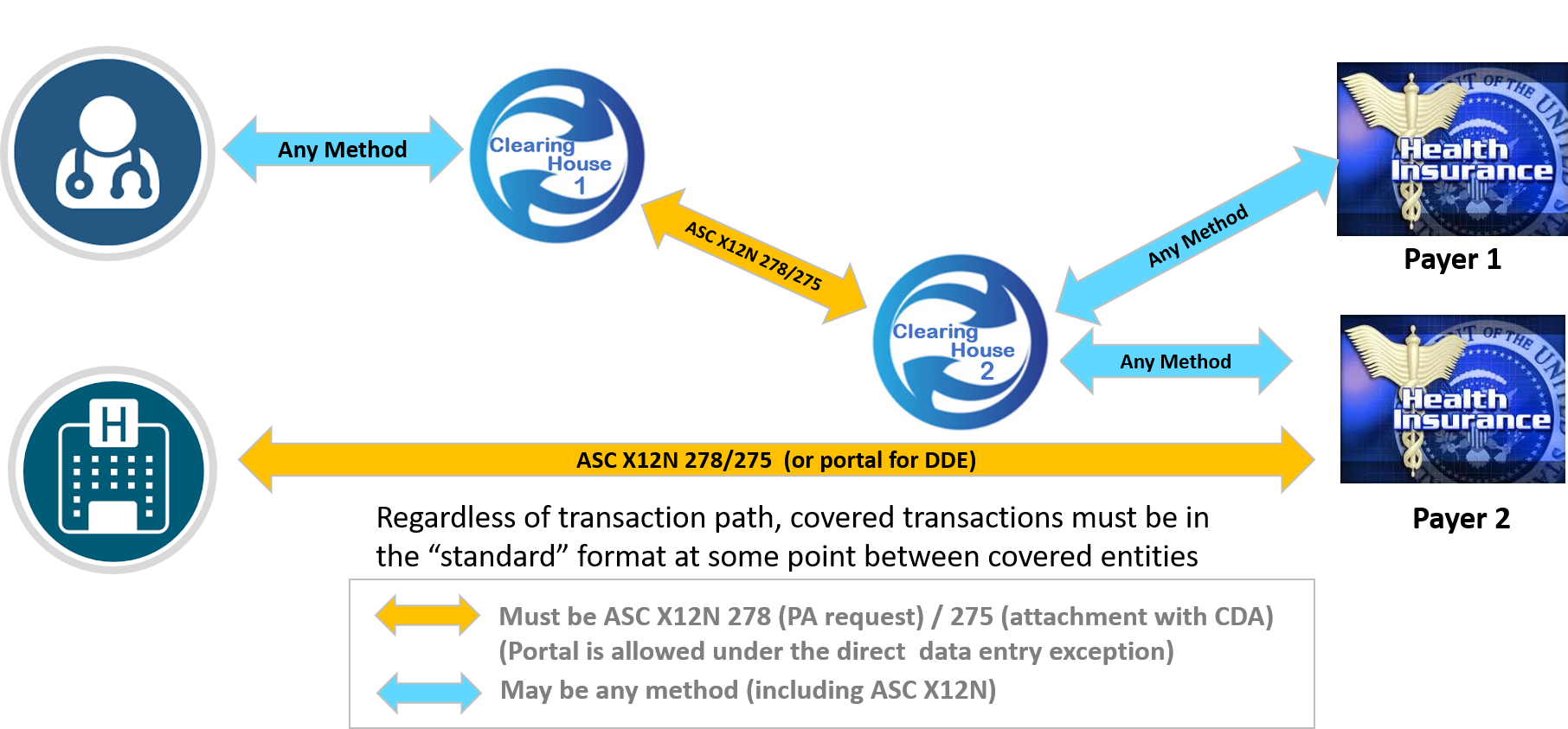 Current HIPAA approach diagram