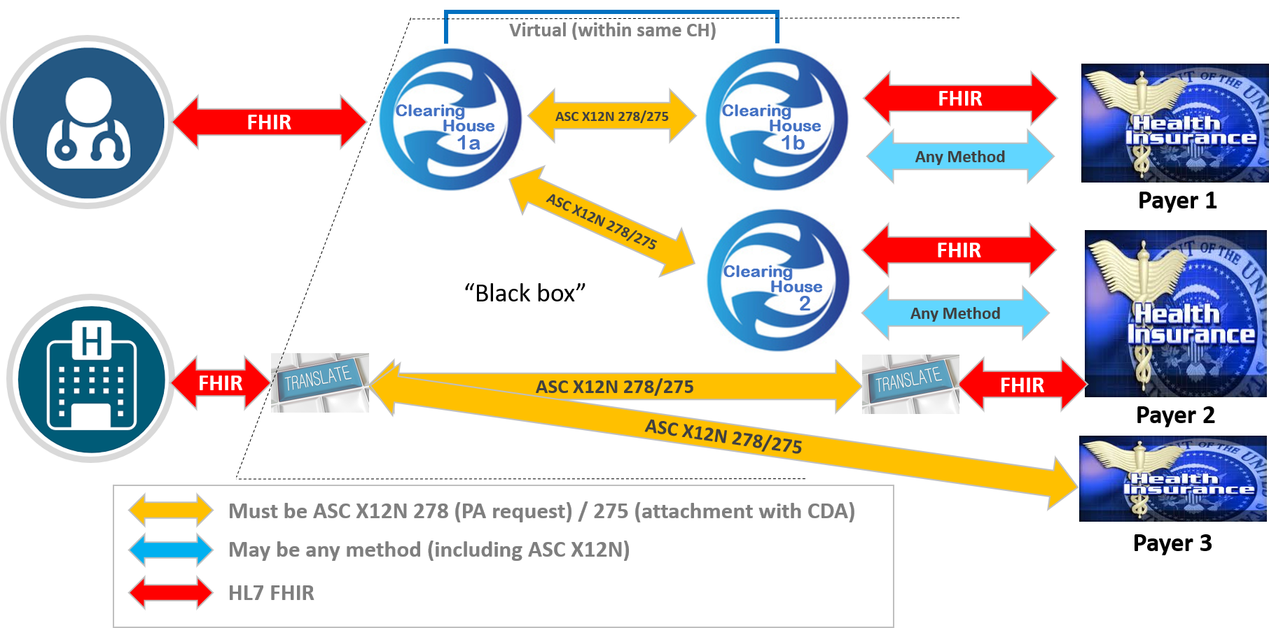 Diagram showing PAS participants and flows