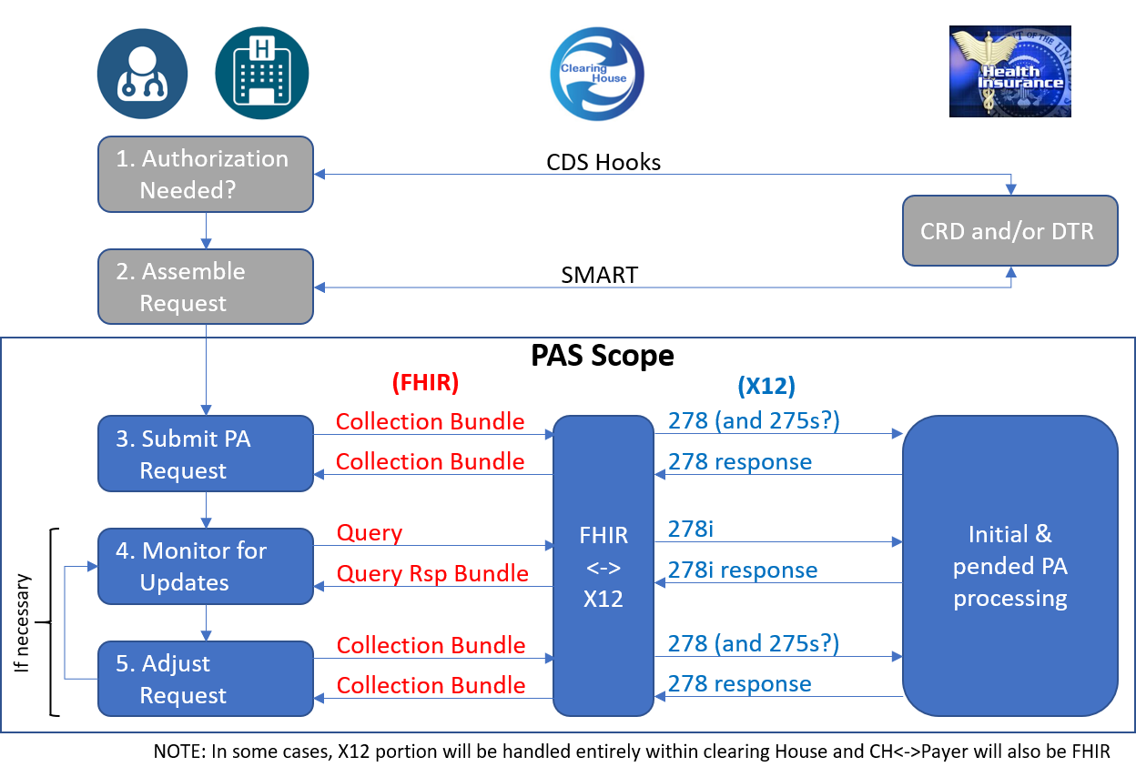 High-level PAS workflow