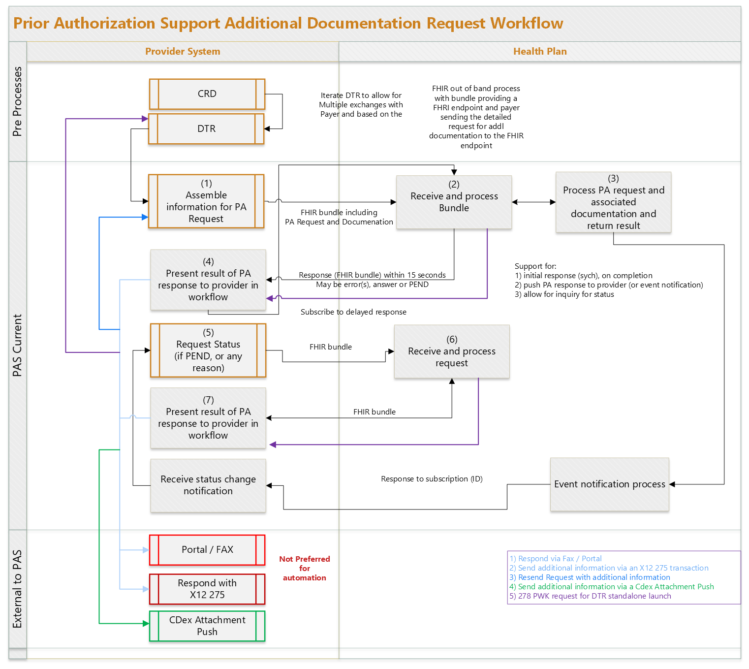 PAS Additional Documentation Request Workflow