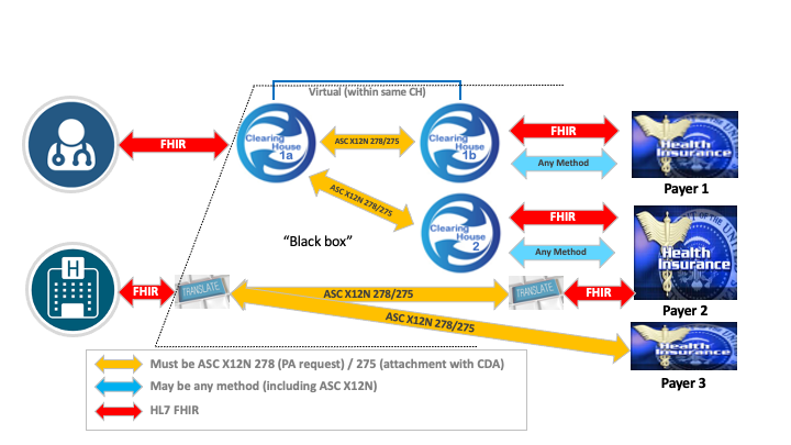 Diagram showing PAS participants and flows