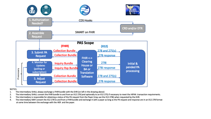 High-level PAS workflow