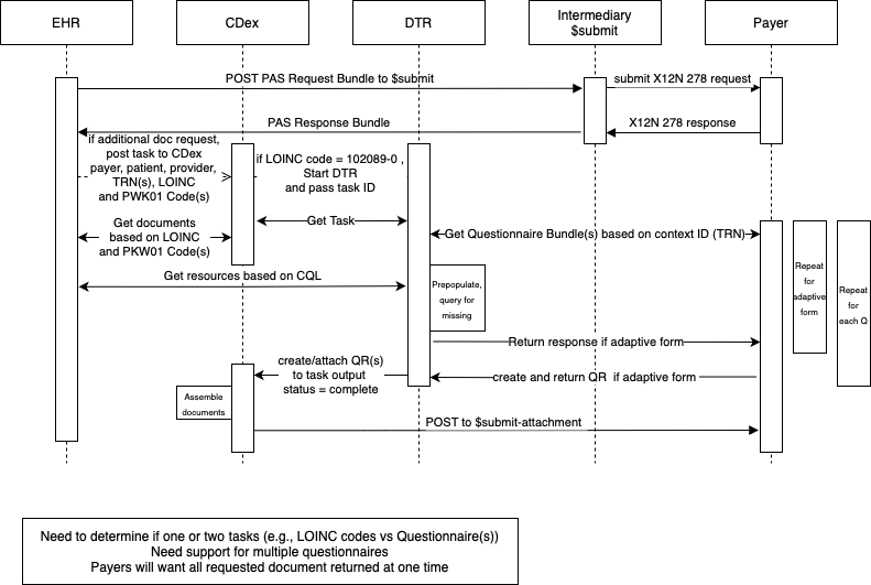 PAS Additional Documentation Request Workflow