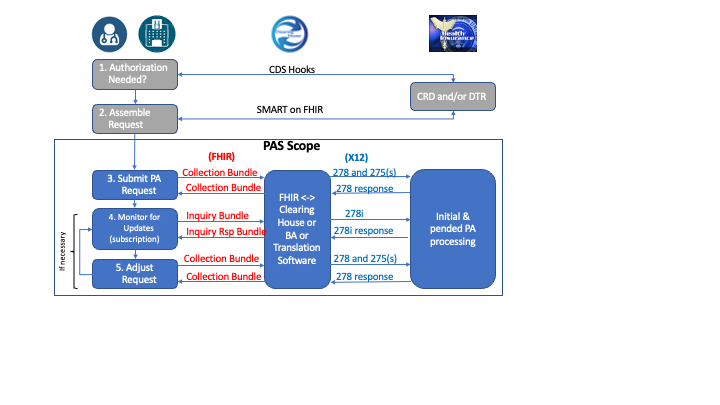 High-level PAS workflow