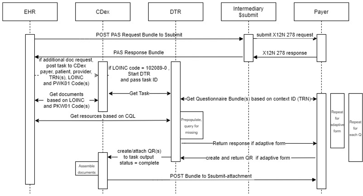 PAS Additional Documentation Request Workflow