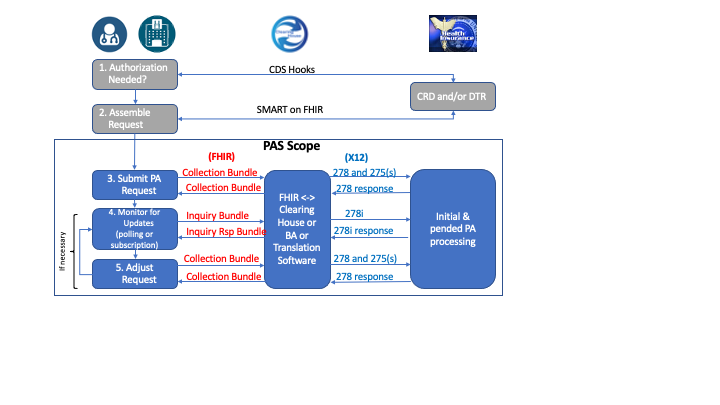 High-level PAS workflow