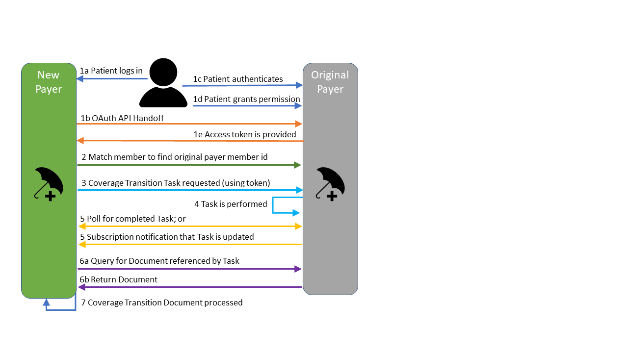 PCDE Workflow