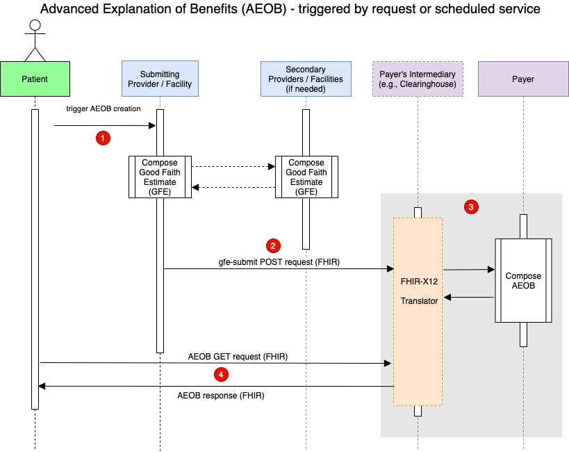 AEOB Interaction Diagram