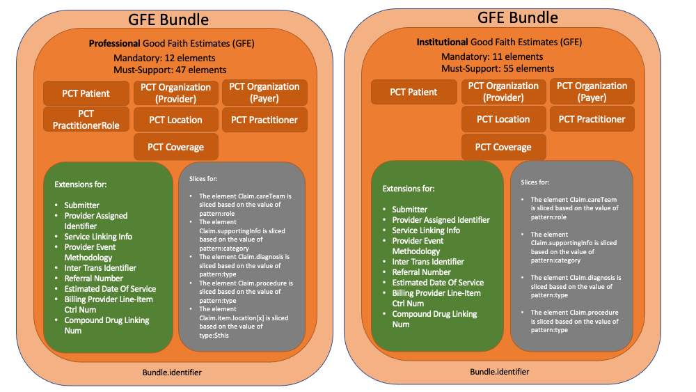 GFE Bundles