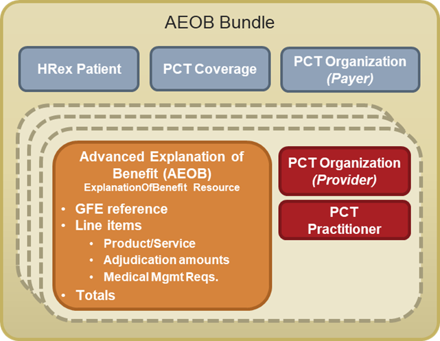 Figure 3. A AEOB Bundle