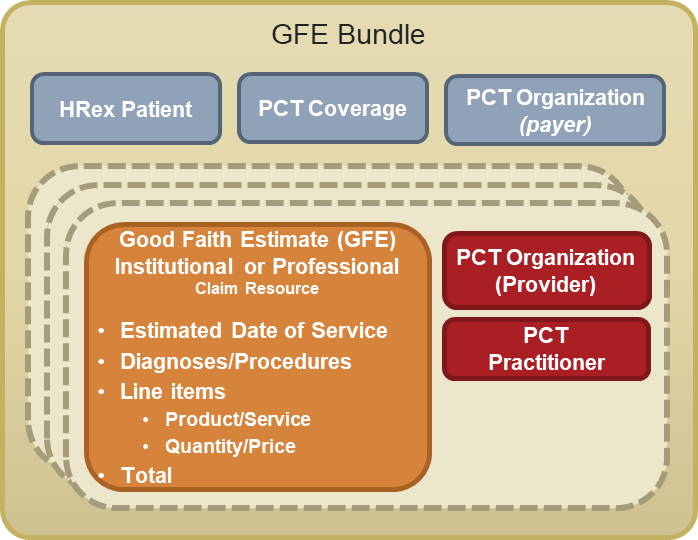 Figure 2. A GFE Bundle