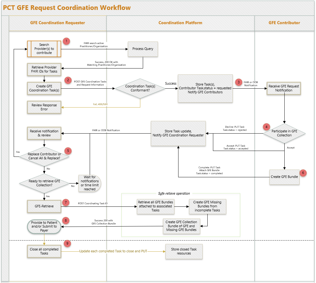 GFE Coordination Technical Workflow