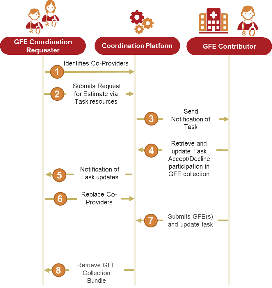 PCT GFE Coordination High Level Workflow