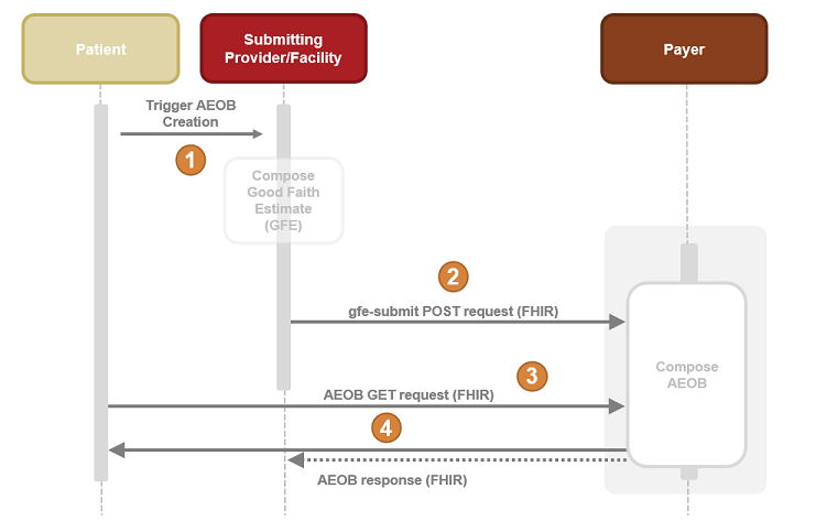 AEOB Interaction Diagram