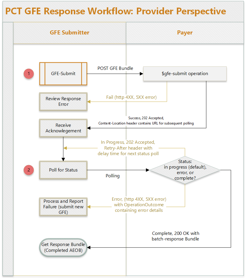 Provider Perspective