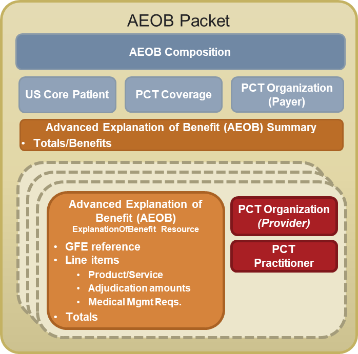 Figure 4. A AEOB Packet