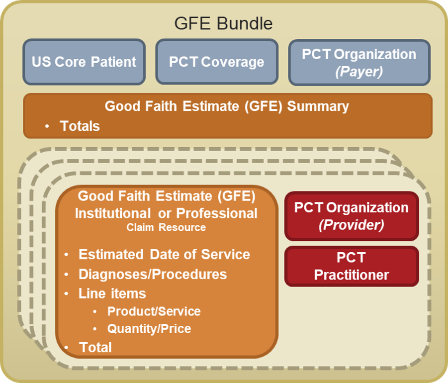 Figure 3. A GFE Bundle