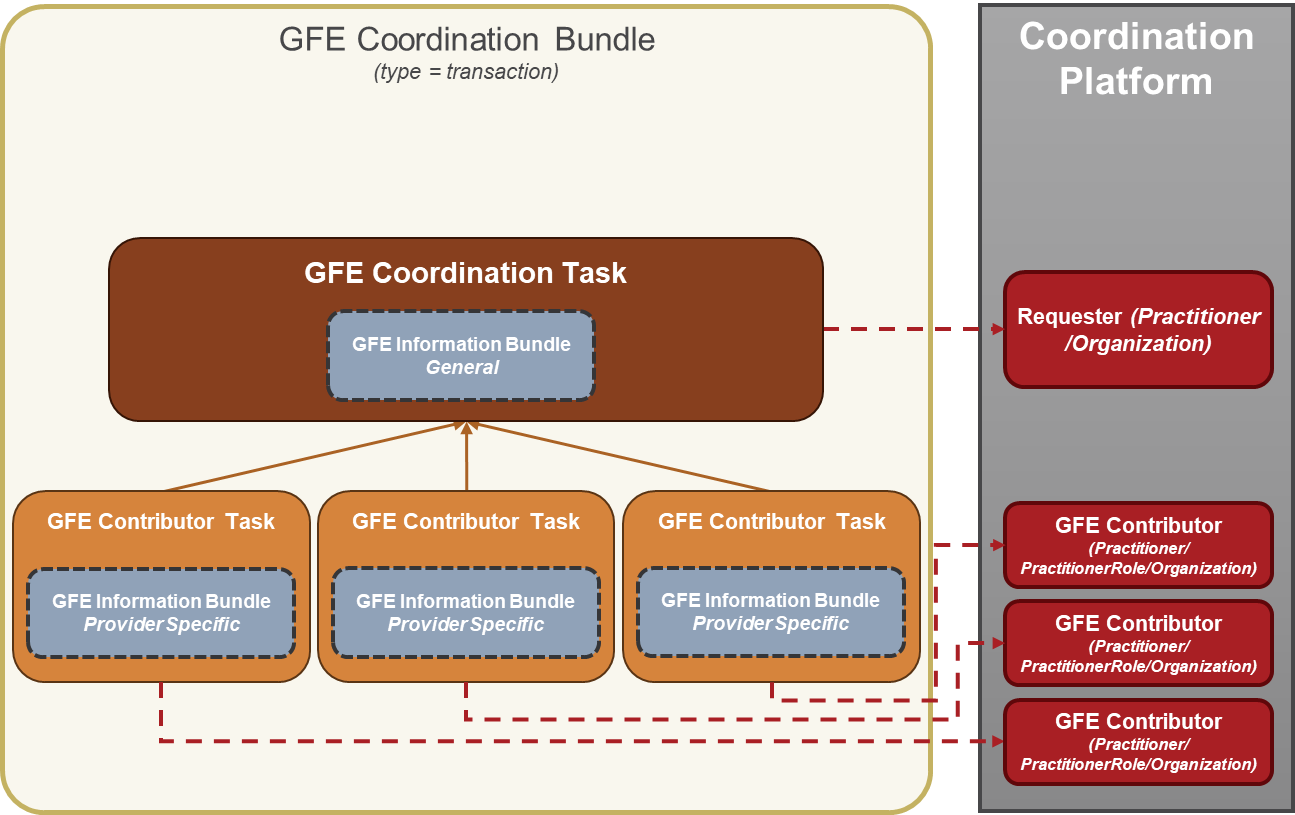 Figure 2. GFE Coordination Bundle as created by the GFE Coordination Requester