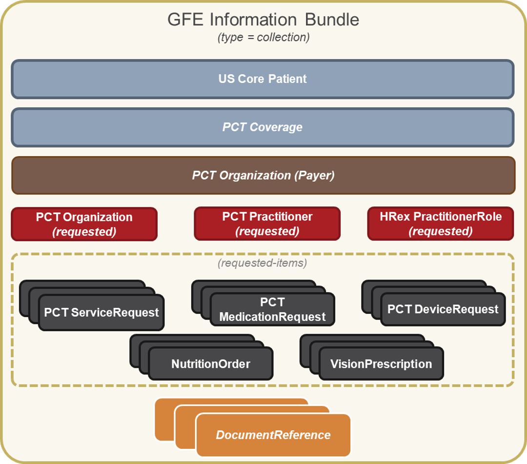 Figure 4. GFE Information Bundle created by the GFE Coordination Requester