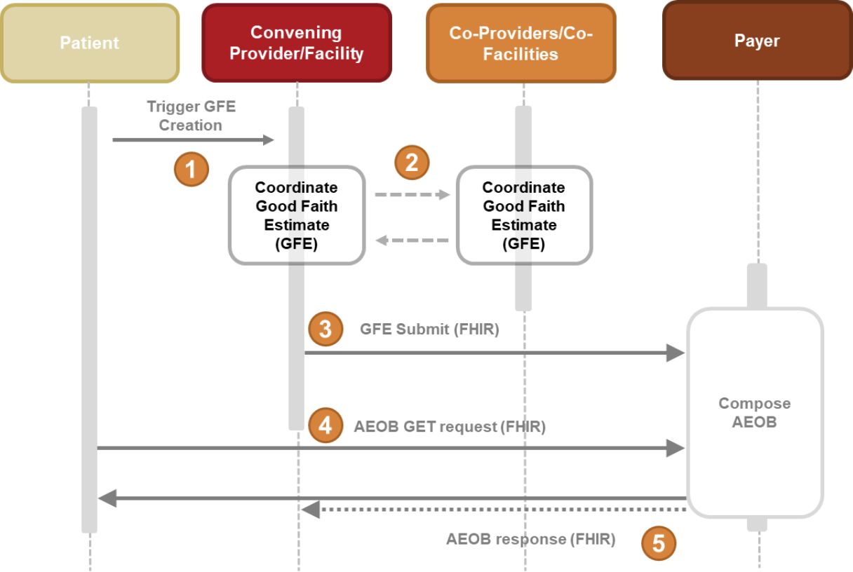 Figure 1: PCT High Level Workflow