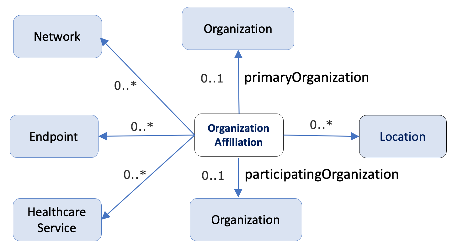 Organization Affiliation