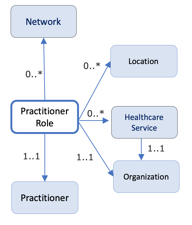Practitioner and PractitionerRole