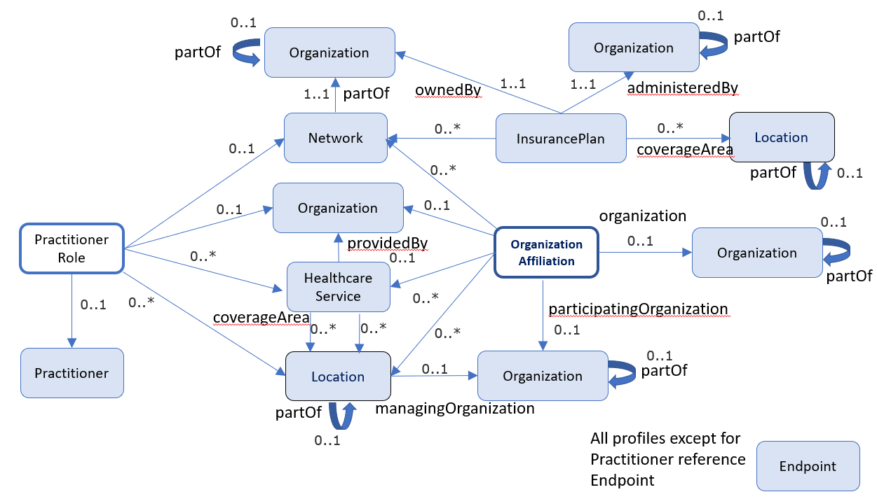 Key Relationships Among Payer Directory Resources