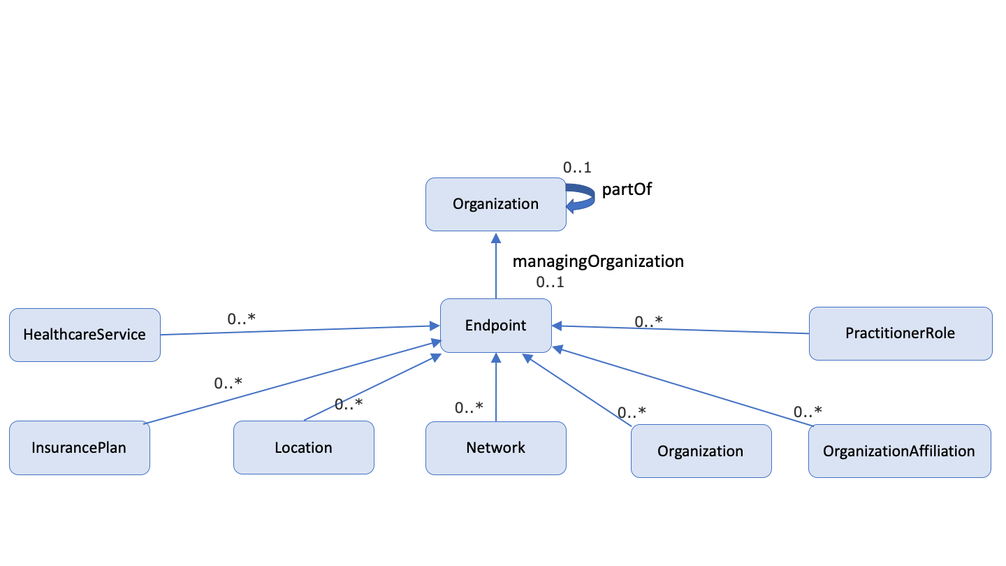 Relationships Between Payer Directory Resources -- Endpoints