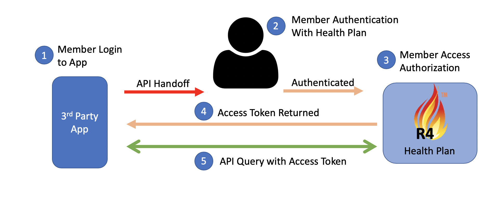 Figure 4-3: Payer to Application Interaction