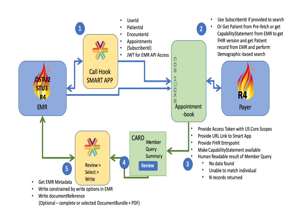 Figure 4-1: CDS-Hooks SMART-on-FHIR Transaction Flow