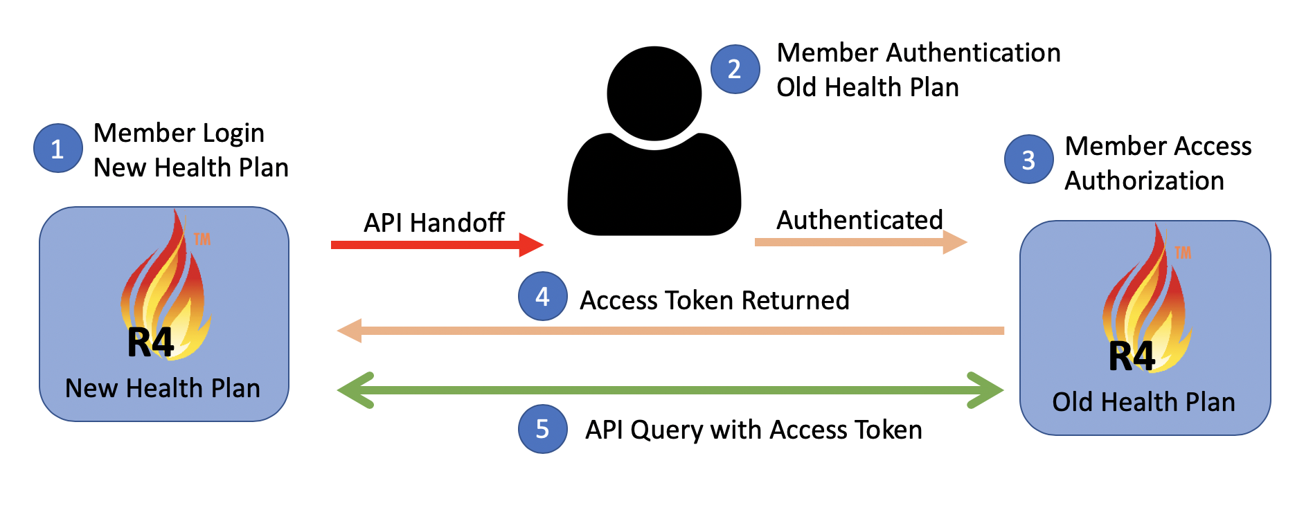 Figure 4-2: Payer-to-Payer Exchange with Member Interaction