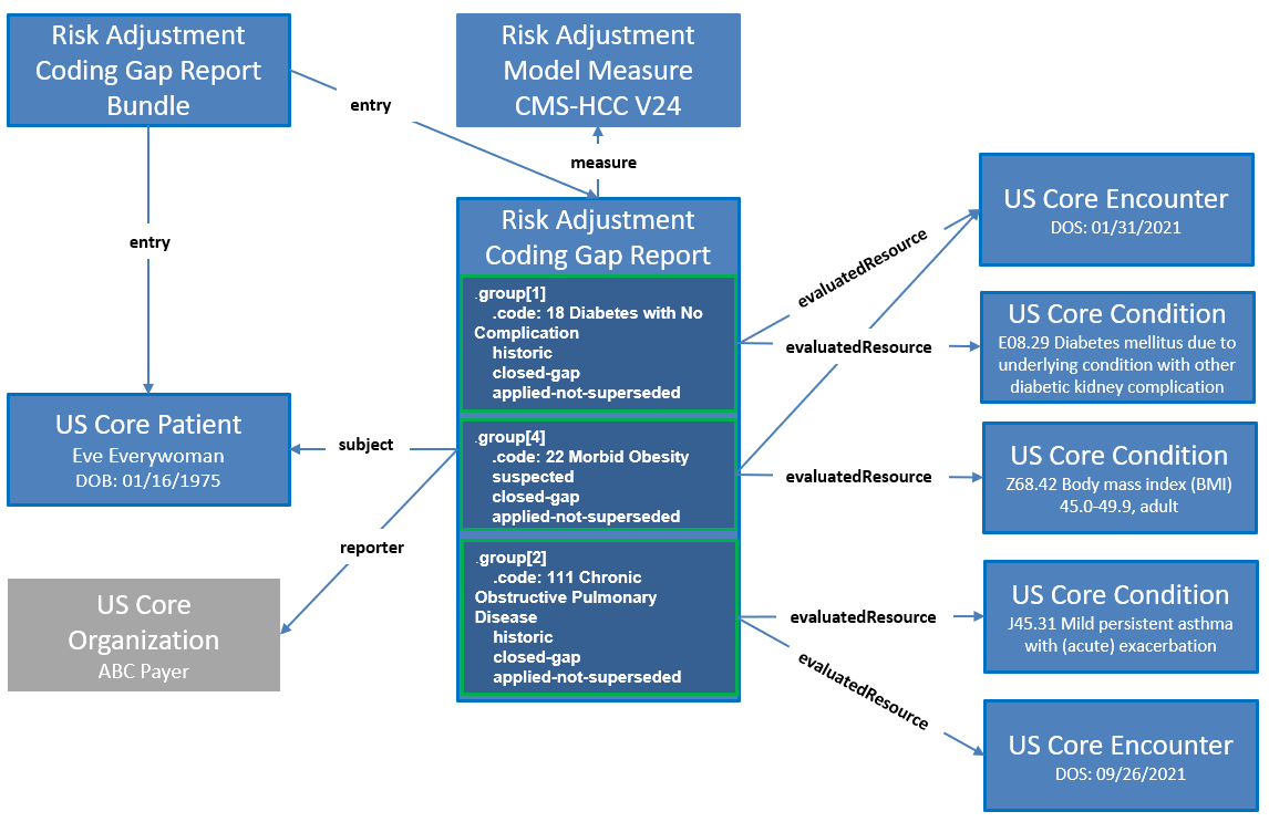 report-risk-adjustment-resource-graph.png