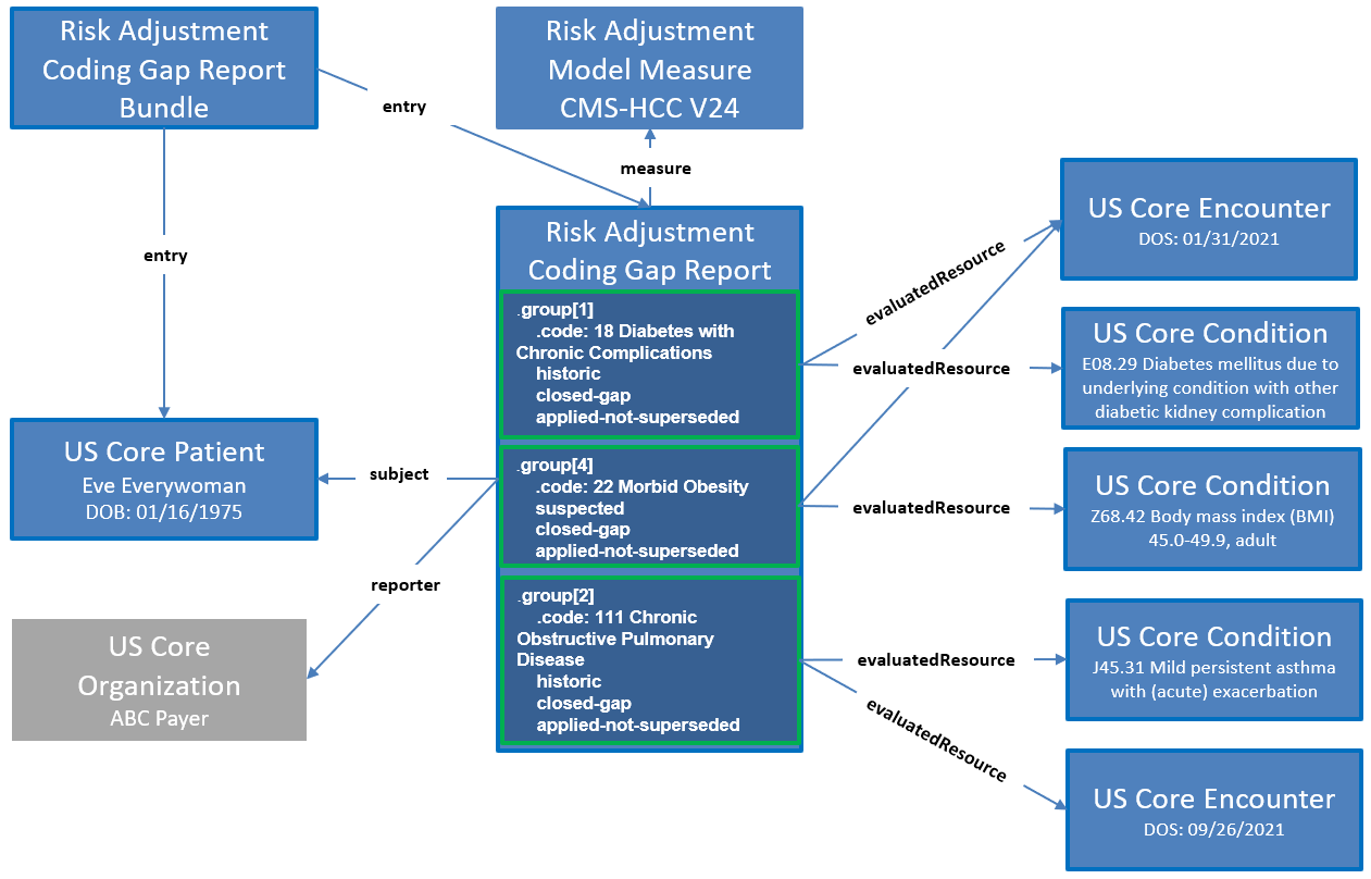 report-risk-adjustment-resource-graph.png