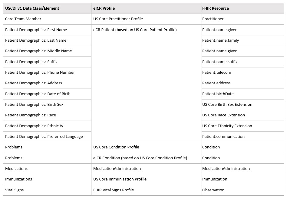 USCDI-Mapping