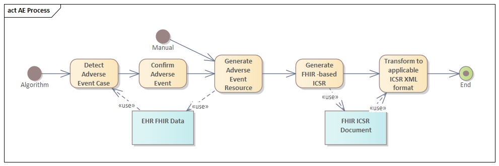 Adverse Event Detection and Submission Process