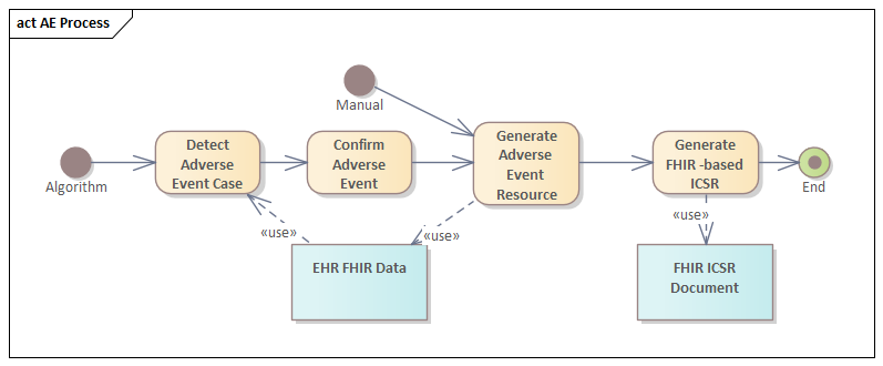 Adverse Event Detection and Submission Process