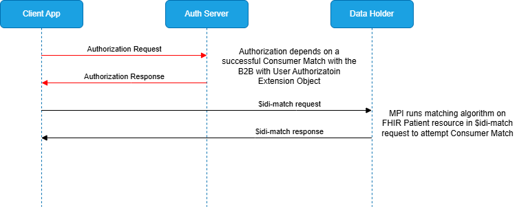 B2B with Individual User