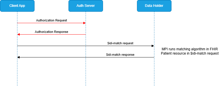 B2B Treatment Payment Operations (TPO) / Coverage Determination / etc.
