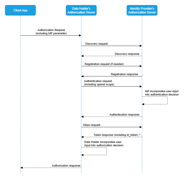 Patient-Directed B2C Using Digital Identity