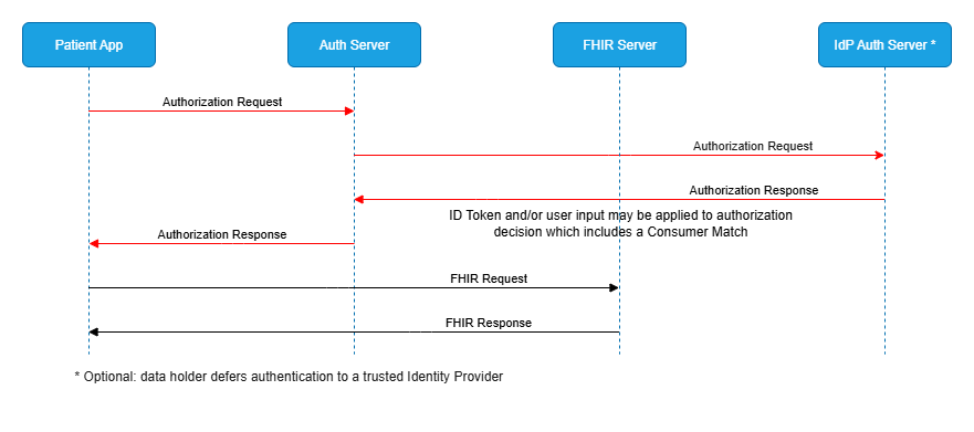 Patient-Directed B2C with Tiered OAuth