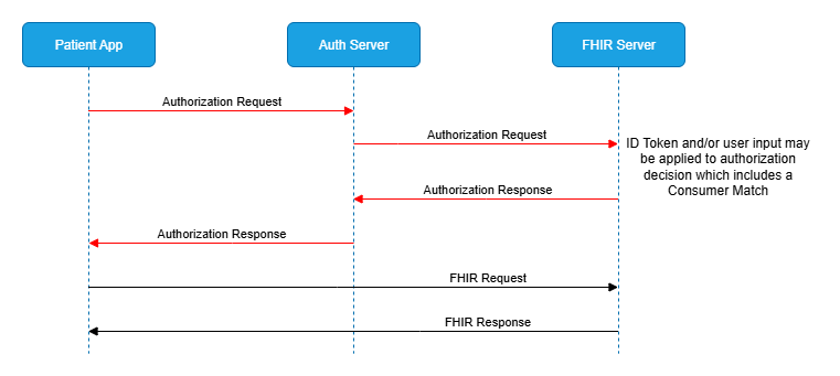 Patient-Directed B2C