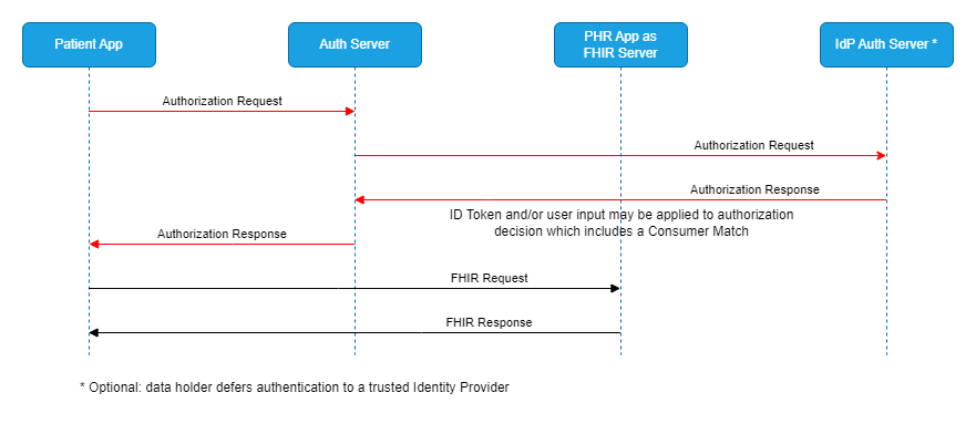 Patient-Mediated B2C