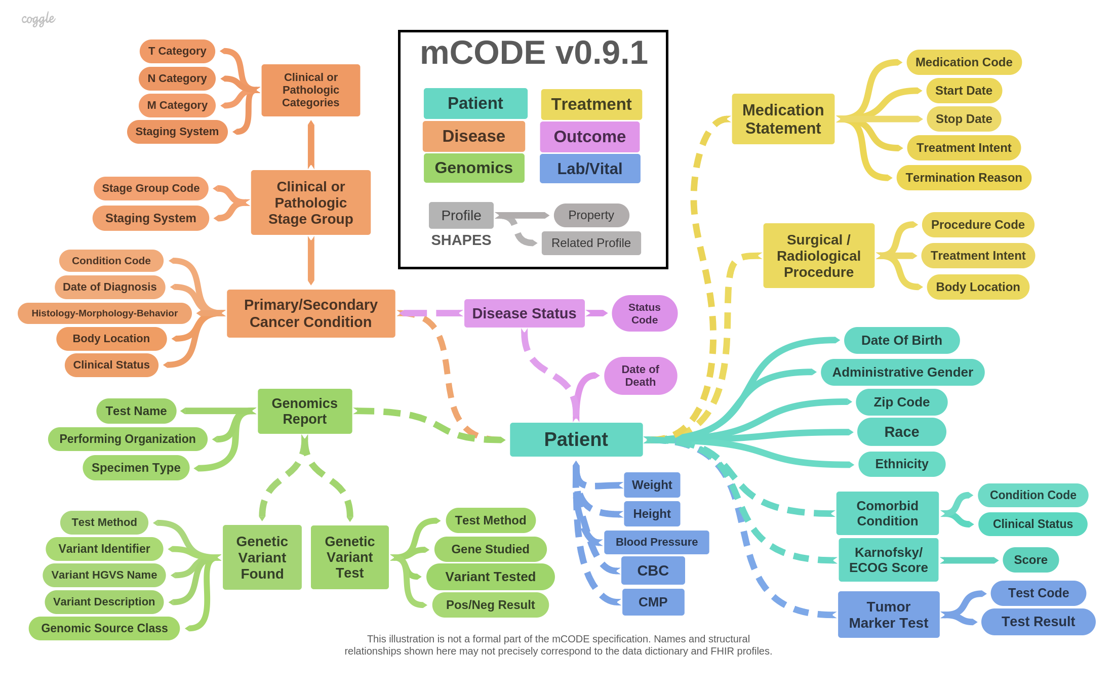 mCODE Logical Model