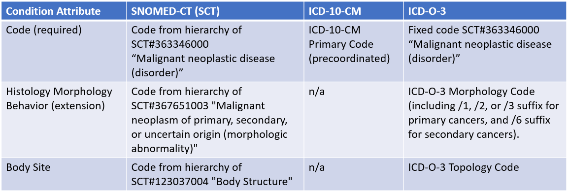 mCODE Logical Model