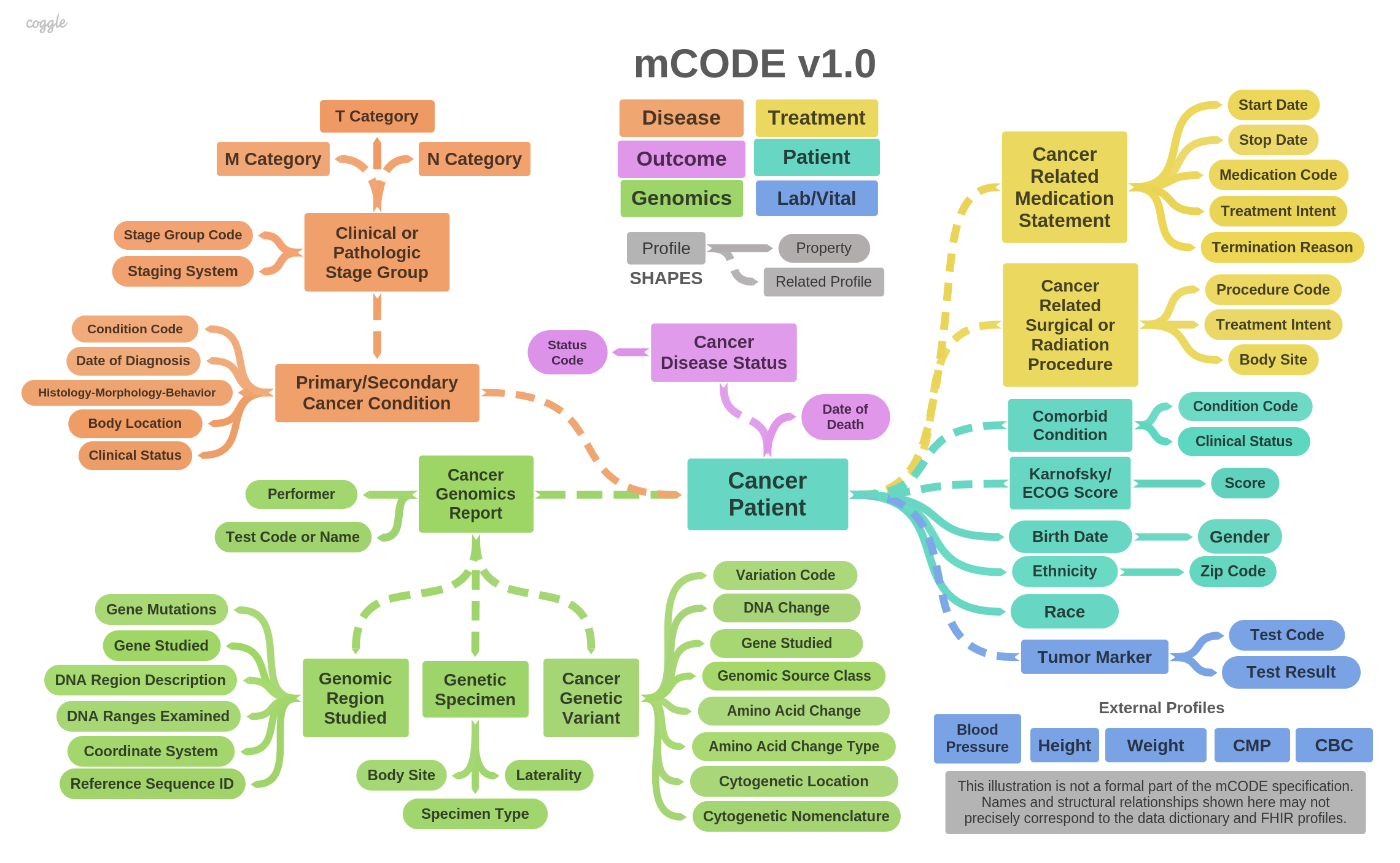 mCODE Logical Model