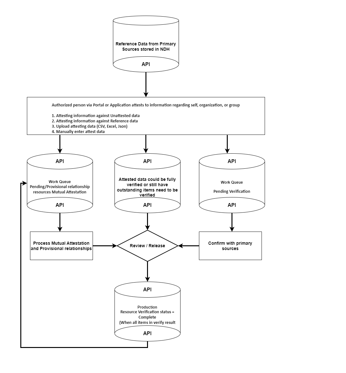 OngoingAttestationWorkflow