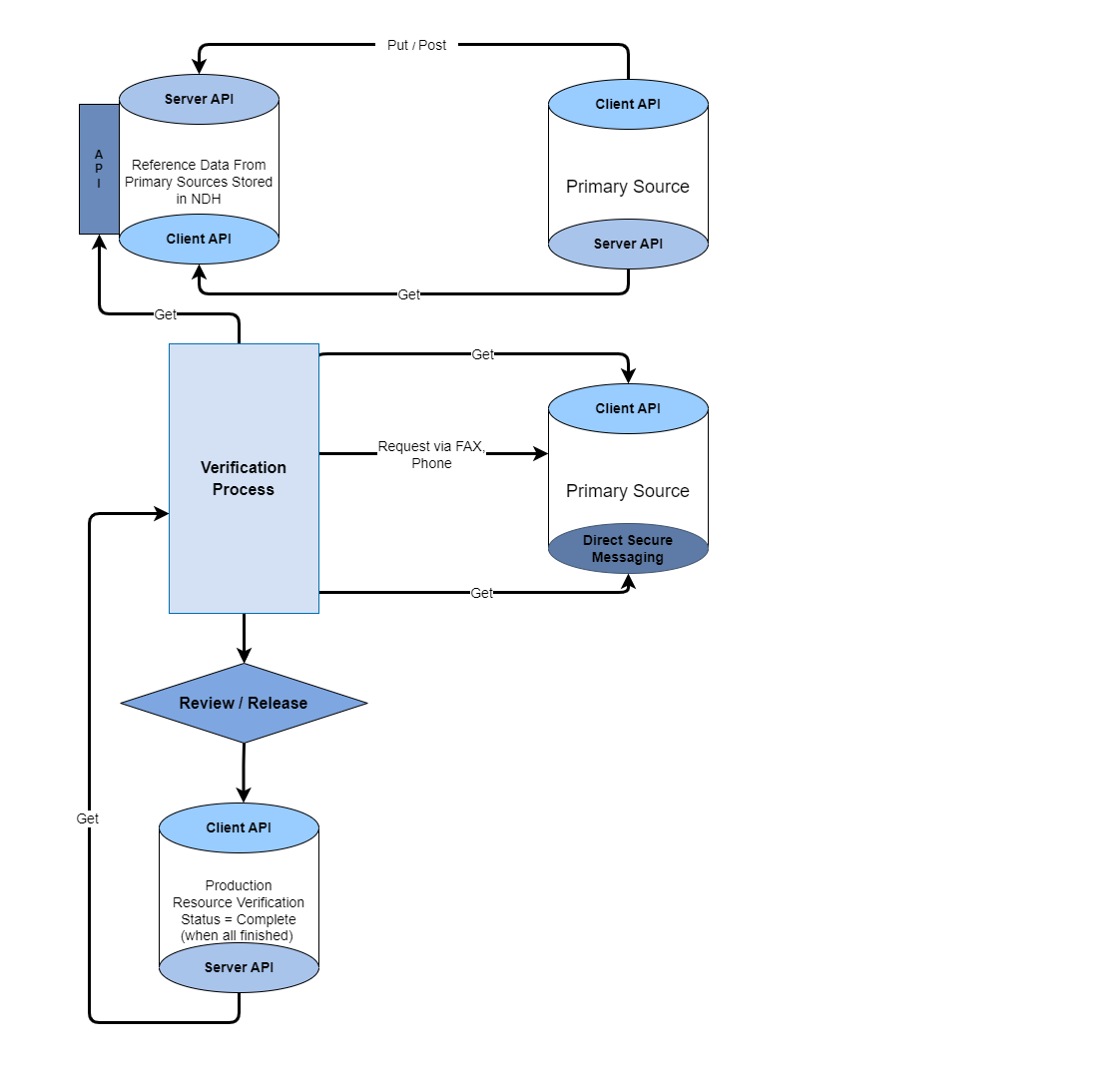 VerificationWorkflow