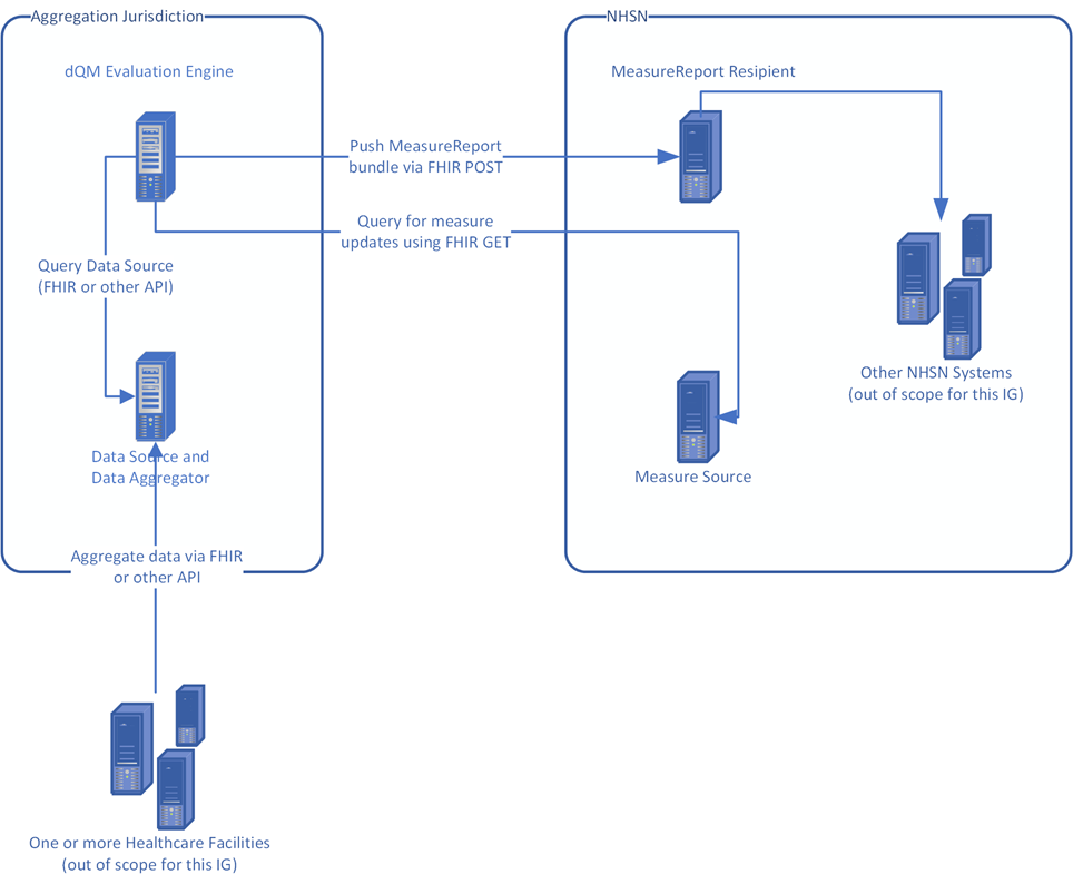 Aggregate and Push to NHSN