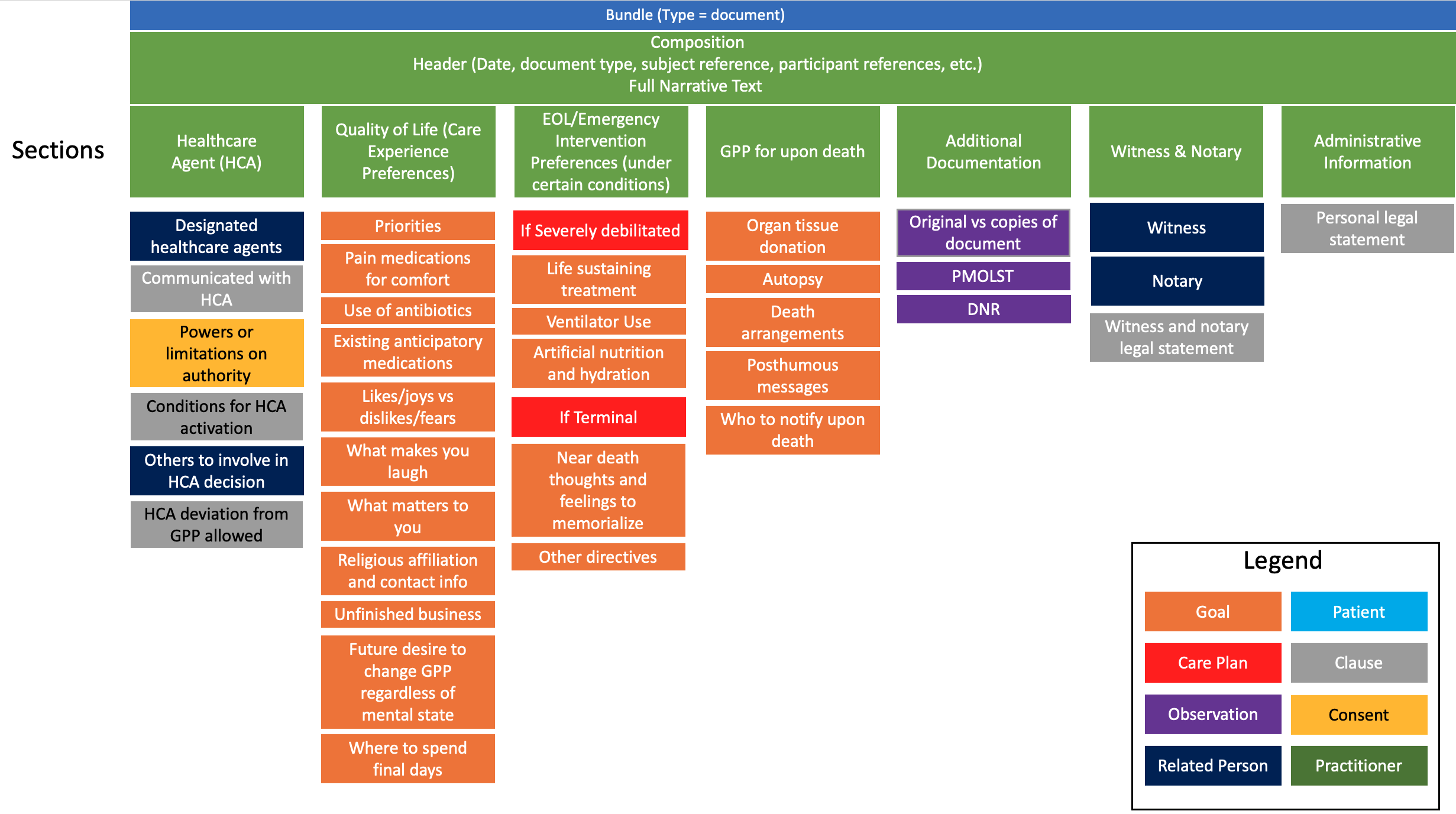 Advance Directive Document Structure