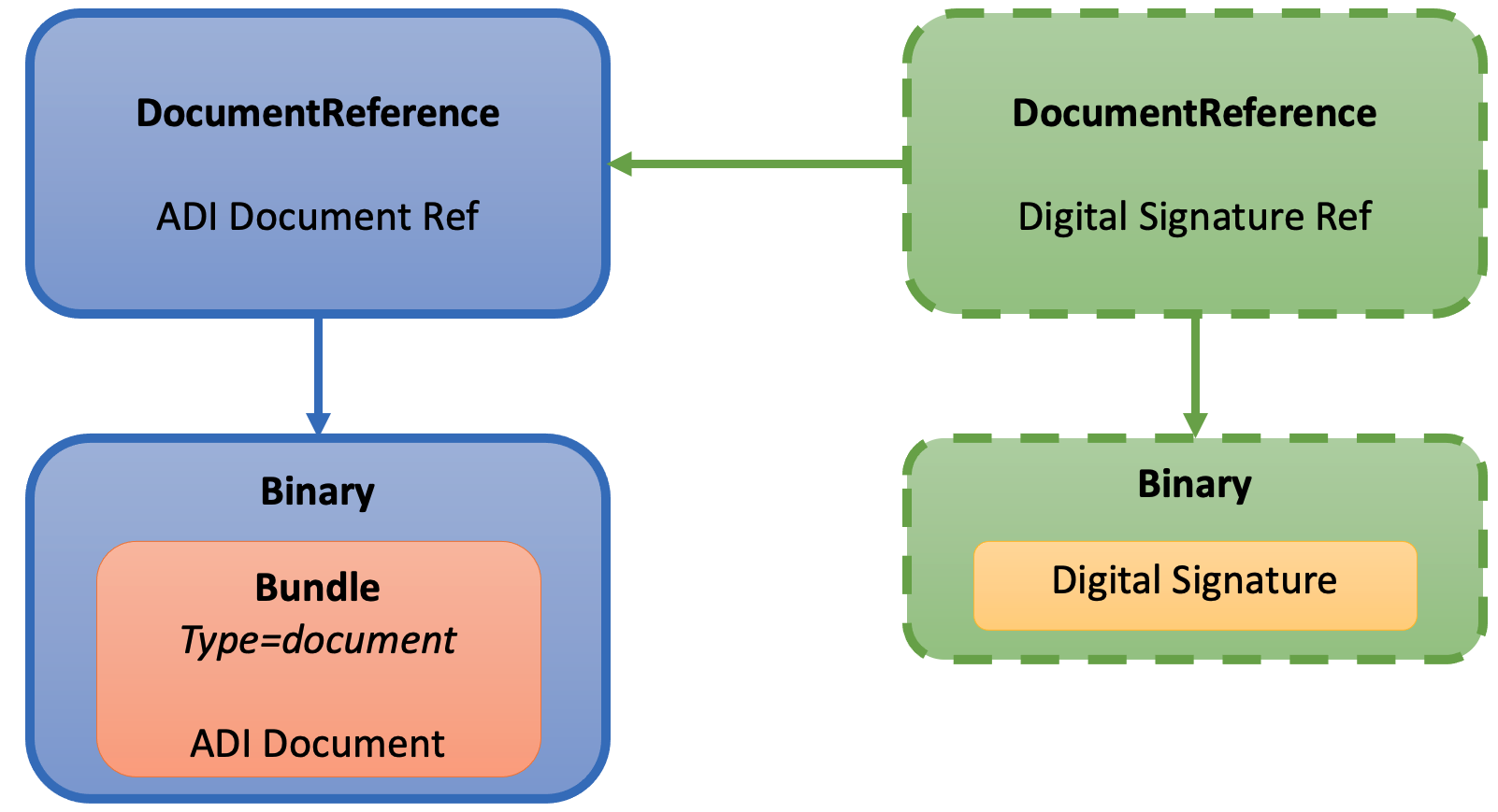 Profile & Resource relationships